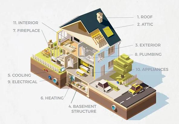 info-graphic showing a home defining the key systems that are checked during a home inspection 